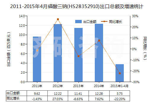 2011-2015年4月磷酸三鈉(HS28352910)出口總額及增速統(tǒng)計